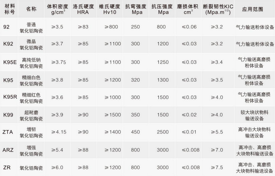 精城特瓷各種陶瓷材料性能表