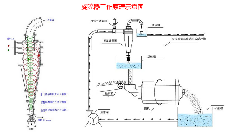 旋流器工作原理示意圖