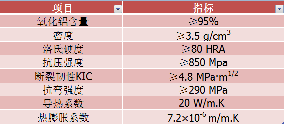 旋流器內(nèi)襯耐磨陶瓷主要性能指標(biāo)