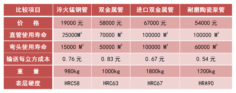 精城耐磨陶瓷泵管和錳鋼管、合金管的對比